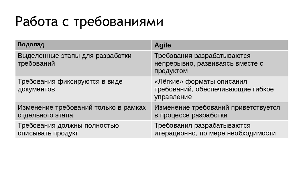 Требования к описанию процессов