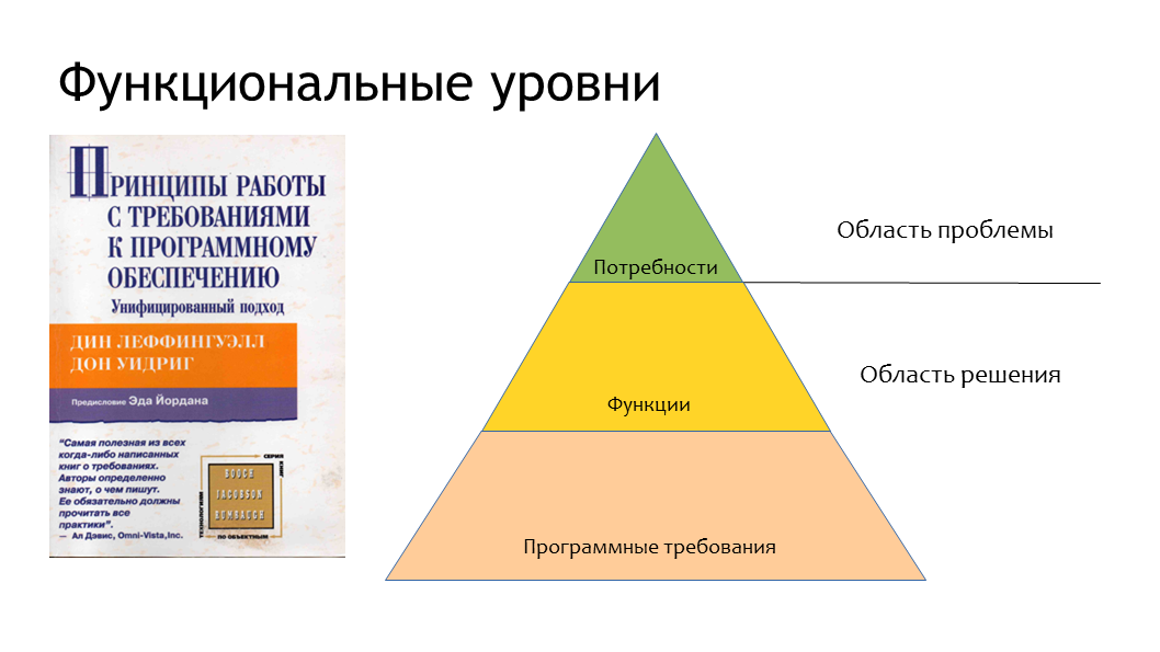 Ответ: на какие три уровня можно разделить требования